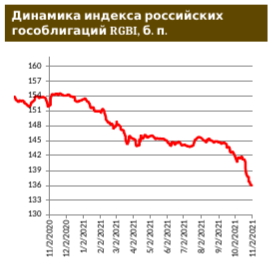 Минфин не стал выходить на рынок с новыми ОФЗ